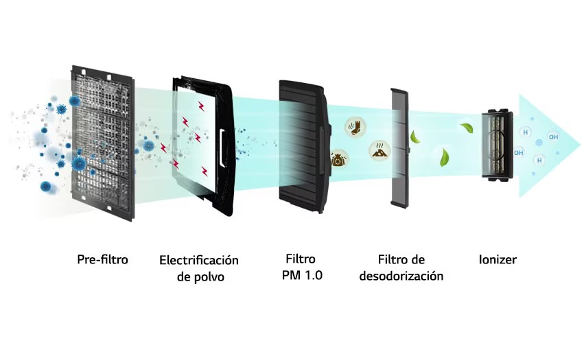 Aire Acondicionado tipo cassette LG Inverter frio/calor de 3TR a 220/1/60 volts hasta SEER19, Fácil monitoreo y diagnóstico .